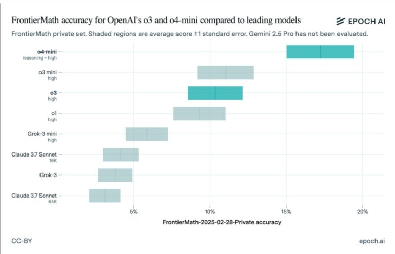 FrontierMath accuracy for OpenAI’s o3 and o4-mini compared to leading models. 