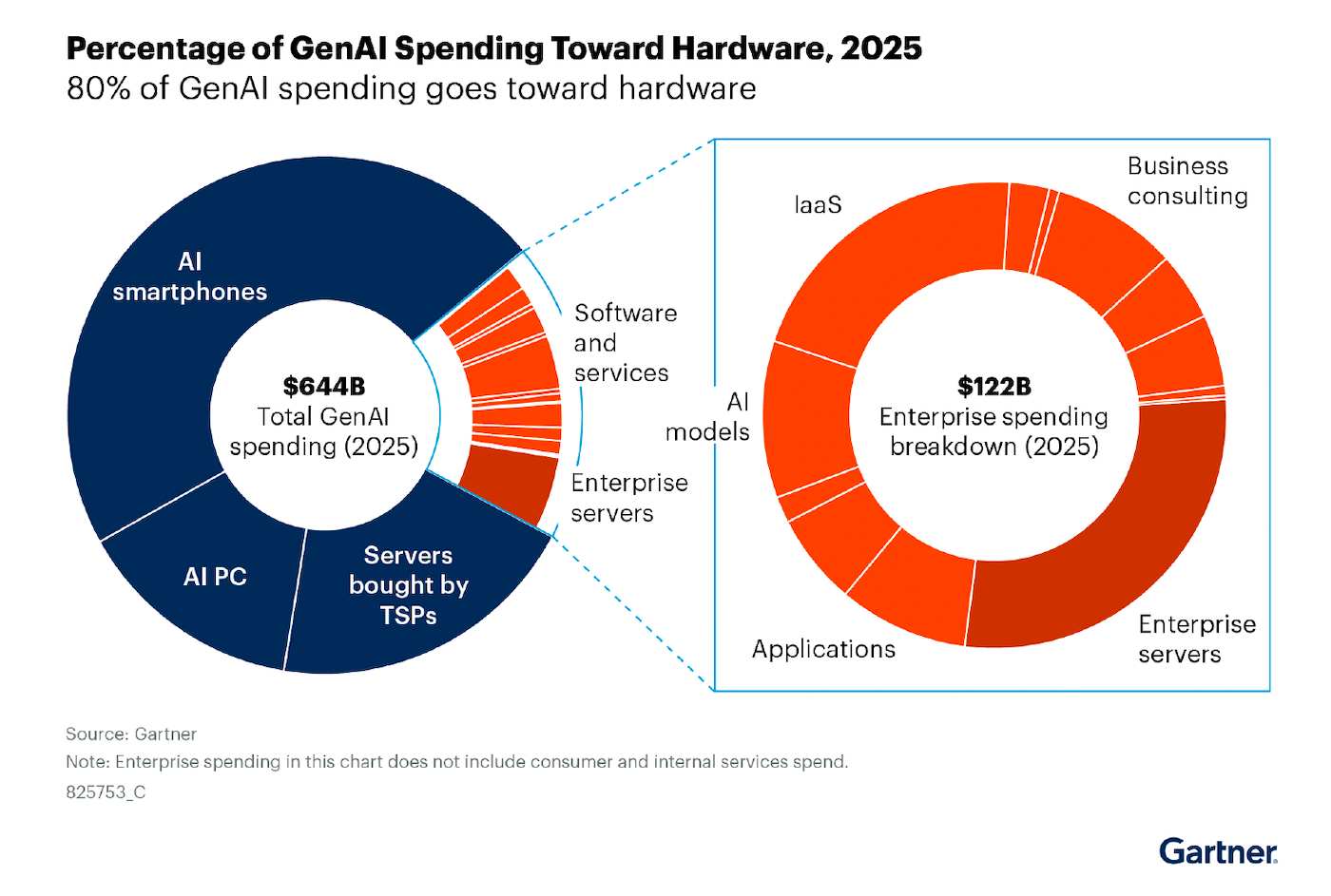 Gartner AI Spending apr 25.